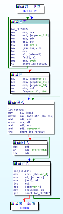 RC4 key scheduling and pseudo-random generation algorithm
